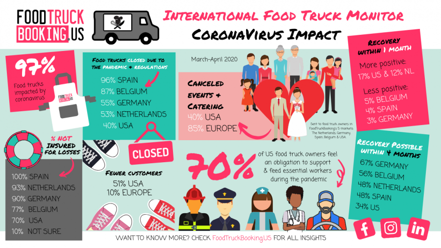 ABOUT THE 'INTERNATIOANL FOOD TRUCK MONITOR - CORONAVIRUS IMPACT'