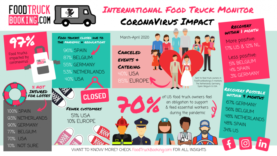 INTERNATIONAL FOOD TRUCK MONITOR ON CORONAVIRUS